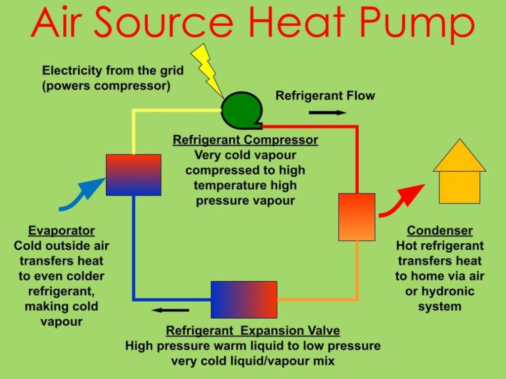 graphic showing how heat pumps work